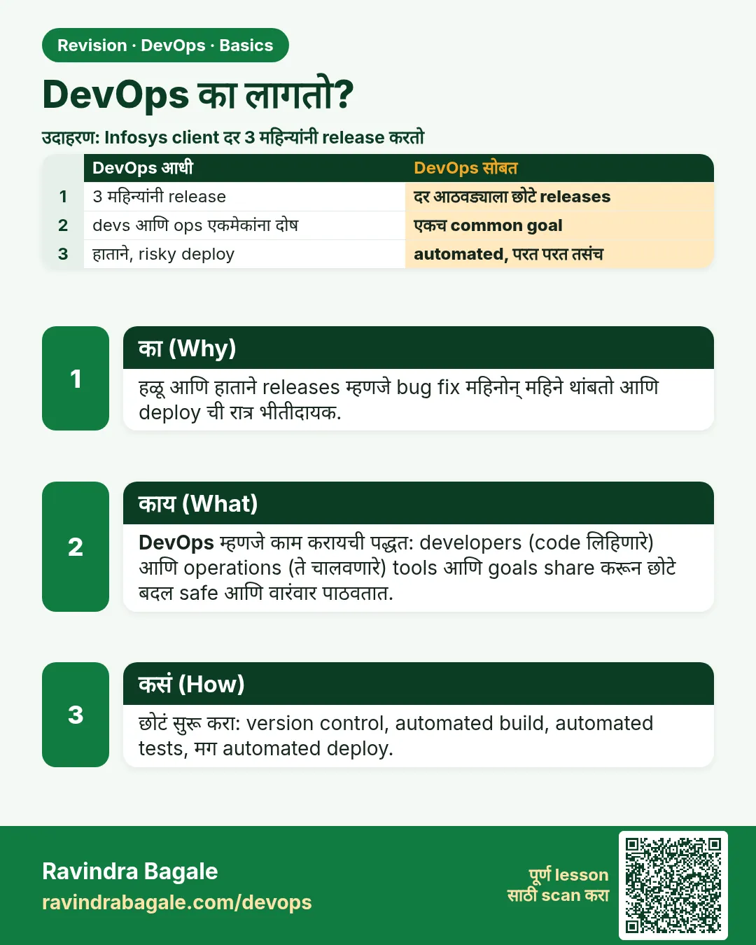 DevOps का लागतो?. हळू आणि हाताने releases म्हणजे bug fix महिनोन् महिने थांबतो आणि deploy ची रात्र भीतीदायक.