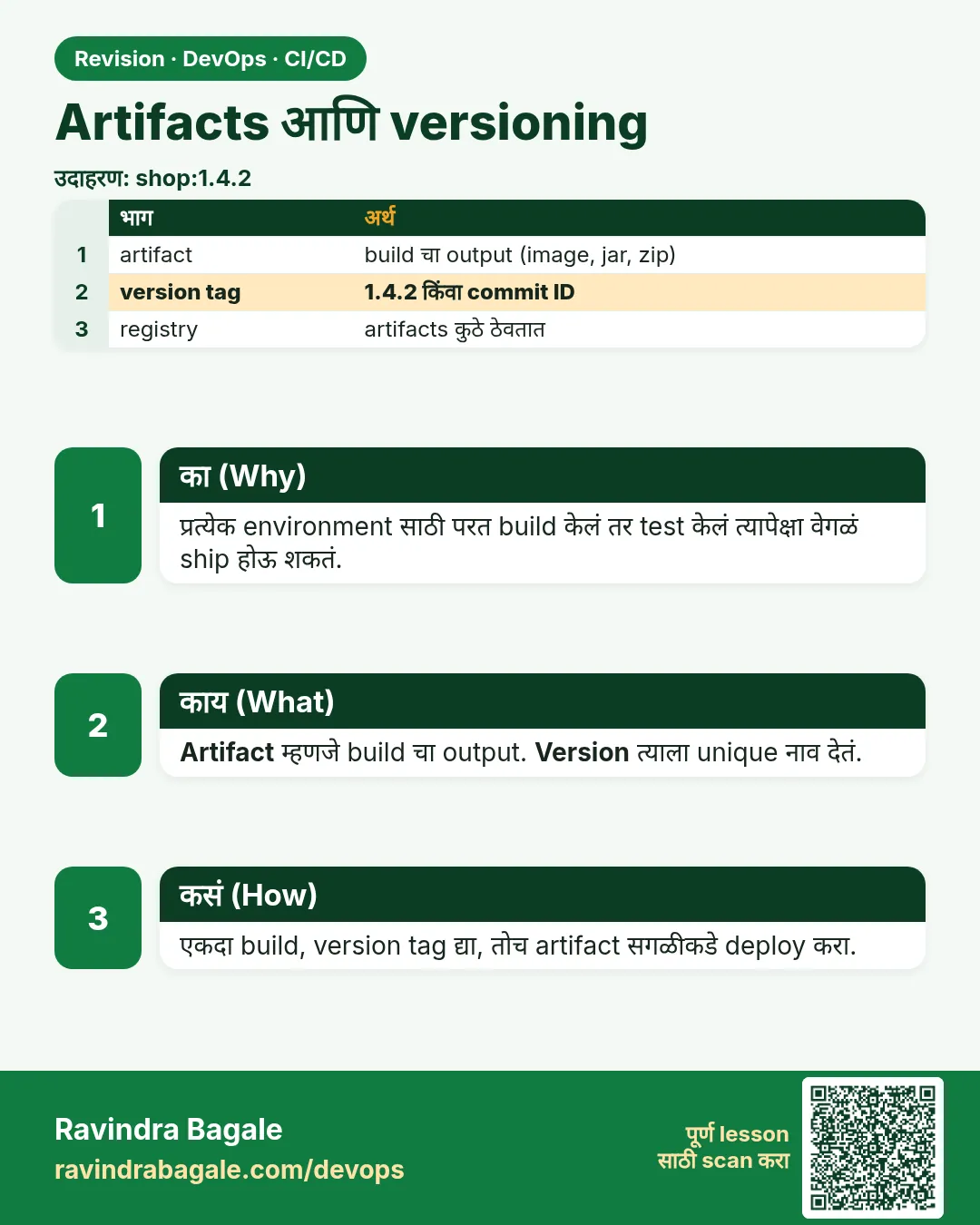 Artifacts आणि versioning. प्रत्येक environment साठी परत build केलं तर test केलं त्यापेक्षा वेगळं ship होऊ शकतं.