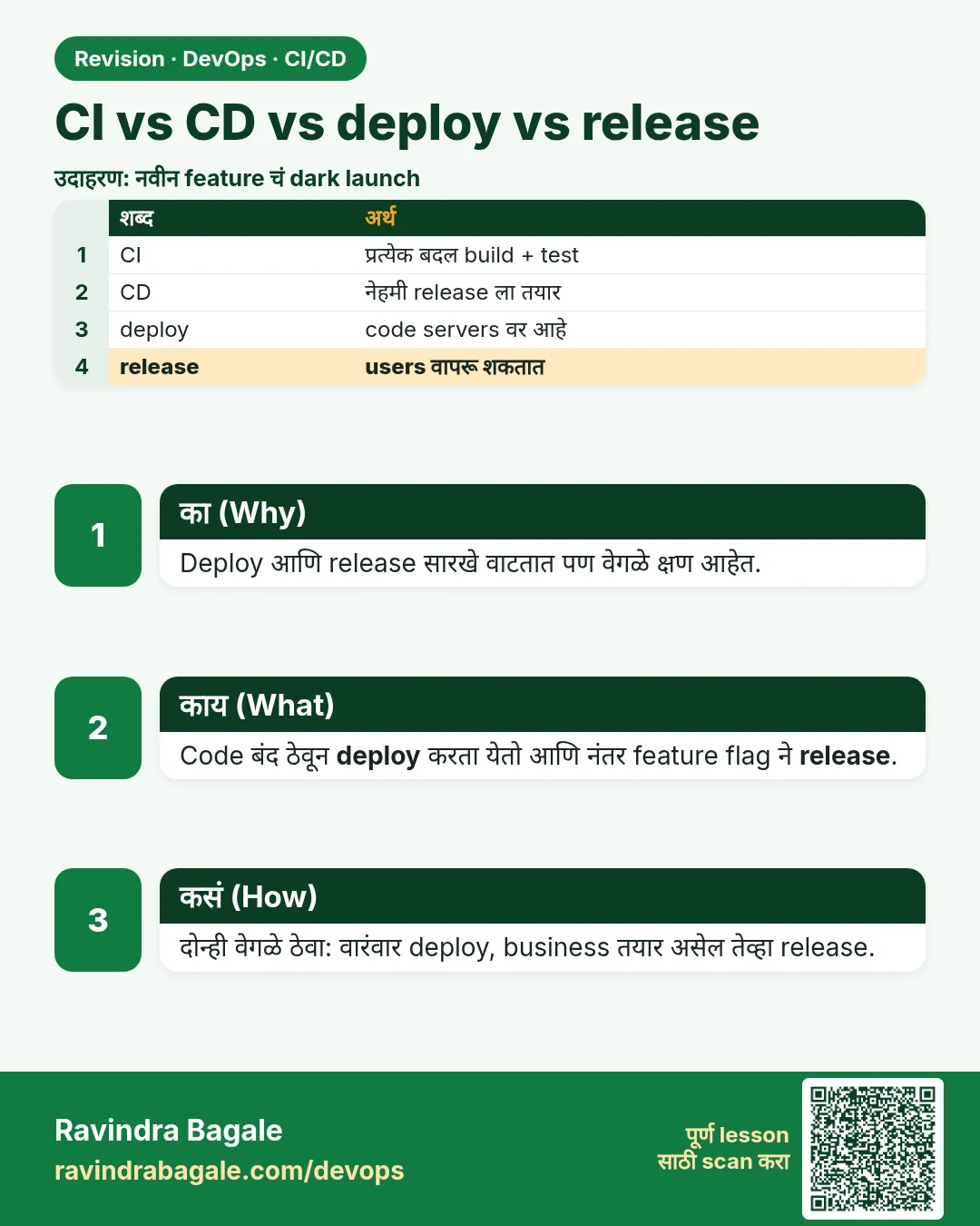 CI vs CD vs deploy vs release. Deploy आणि release सारखे वाटतात पण वेगळे क्षण आहेत.
