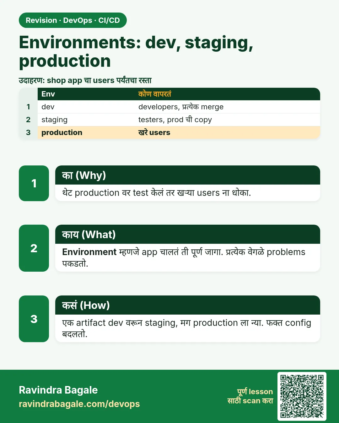 Environments: dev, staging, production. थेट production वर test केलं तर खऱ्या users ना धोका.