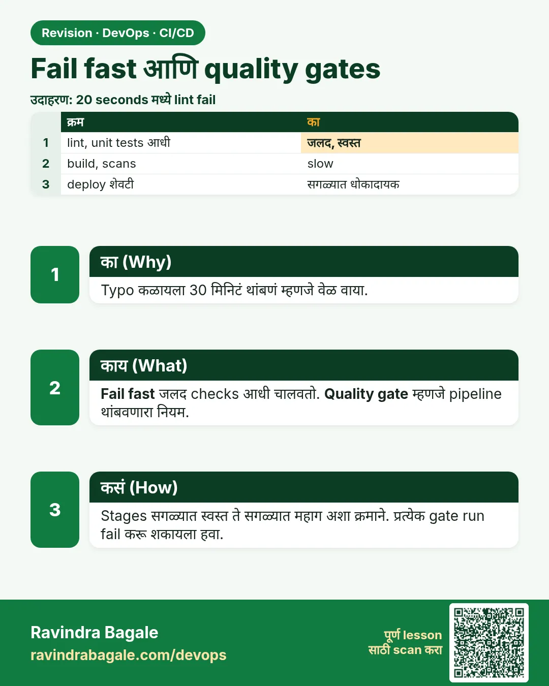 Fail fast आणि quality gates. Typo कळायला 30 मिनिटं थांबणं म्हणजे वेळ वाया.