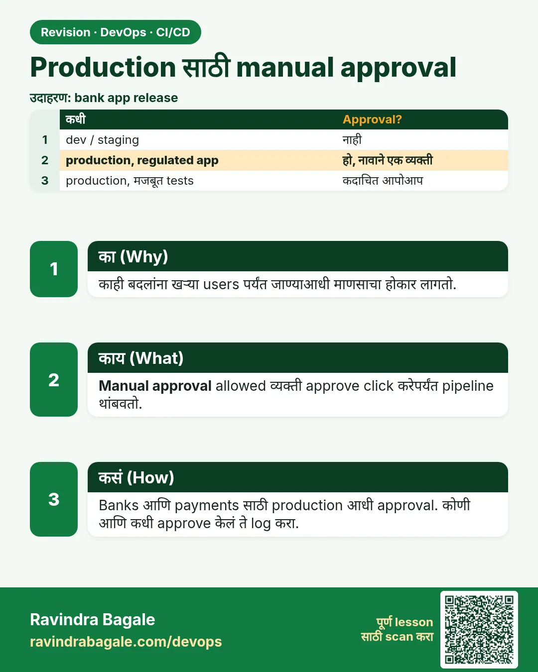 Production साठी manual approval. काही बदलांना खऱ्या users पर्यंत जाण्याआधी माणसाचा होकार लागतो.