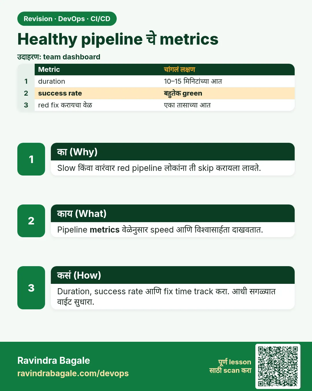 Healthy pipeline चे metrics. Slow किंवा वारंवार red pipeline लोकांना ती skip करायला लावते.