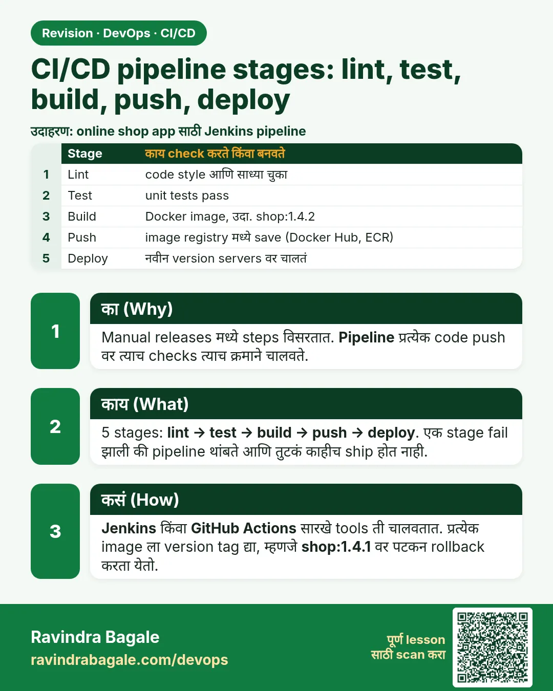 CI/CD pipeline stages: lint, test, build, push, deploy. Manual releases मध्ये steps विसरतात. Pipeline प्रत्येक code push वर त्याच checks त्याच क्रमाने चालवते.