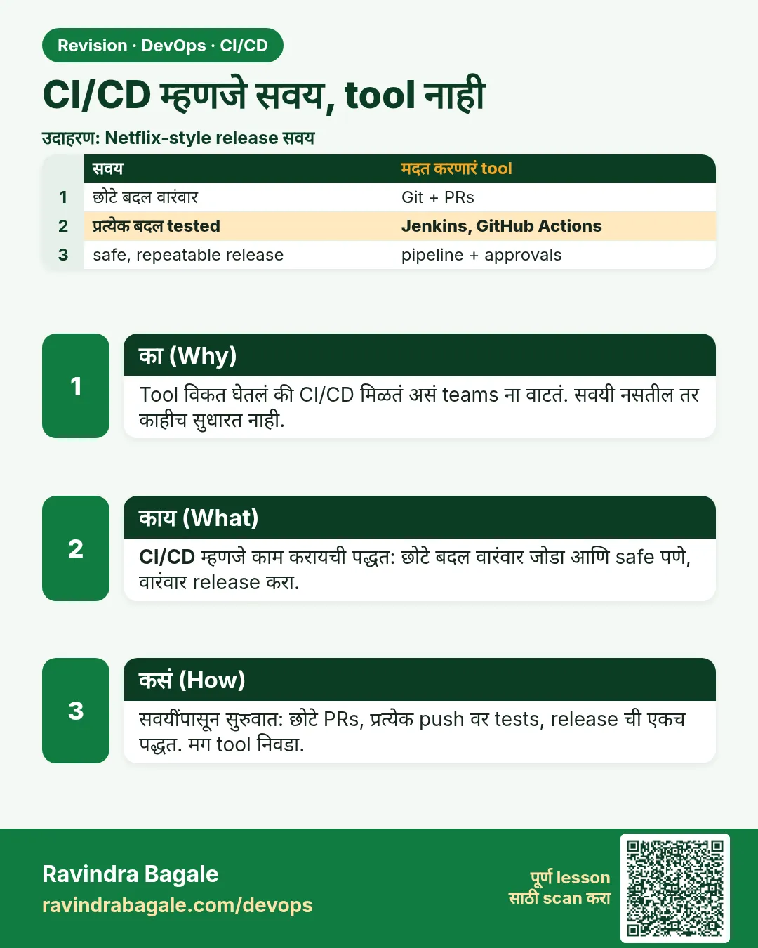 CI/CD म्हणजे सवय, tool नाही. Tool विकत घेतलं की CI/CD मिळतं असं teams ना वाटतं. सवयी नसतील तर काहीच सुधारत नाही.