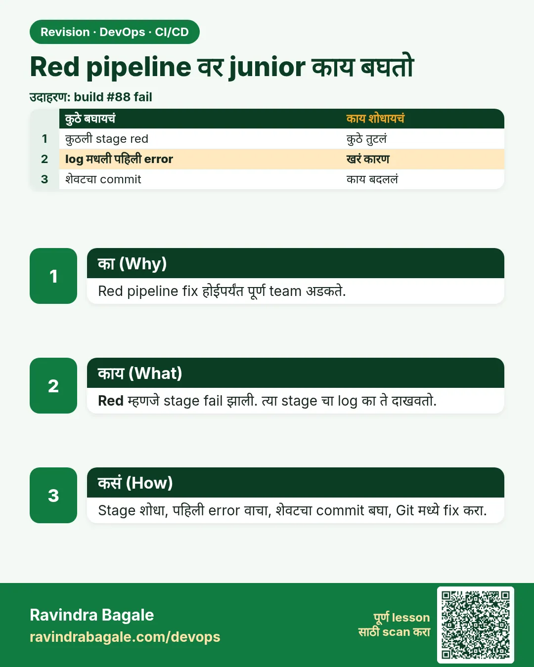 Red pipeline वर junior काय बघतो. Red pipeline fix होईपर्यंत पूर्ण team अडकते.