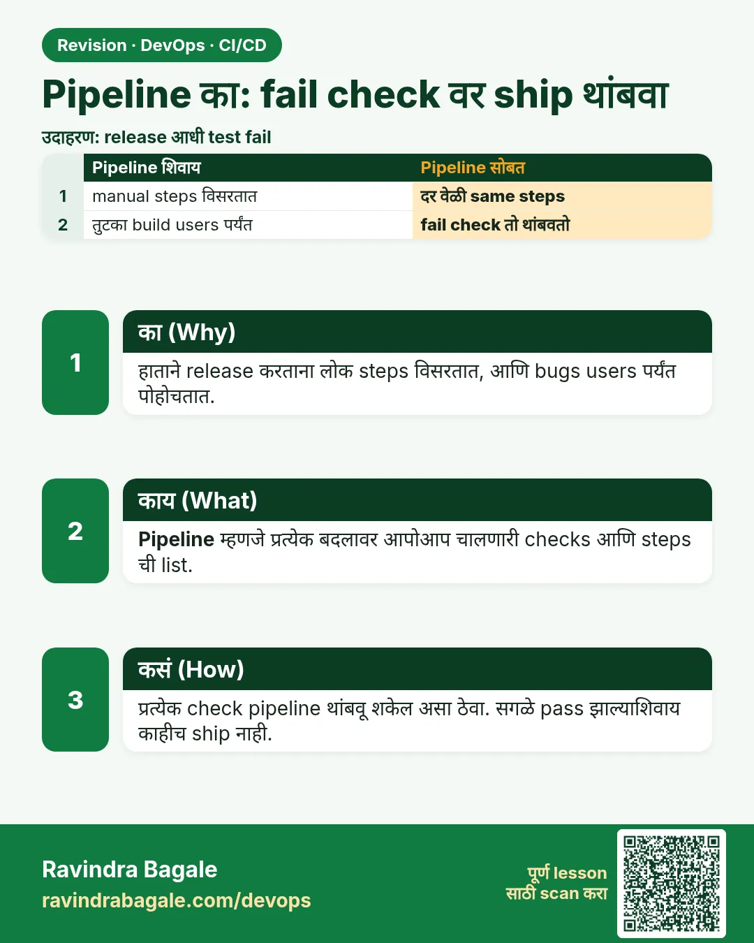 Pipeline का: fail check वर ship थांबवा. हाताने release करताना लोक steps विसरतात, आणि bugs users पर्यंत पोहोचतात.