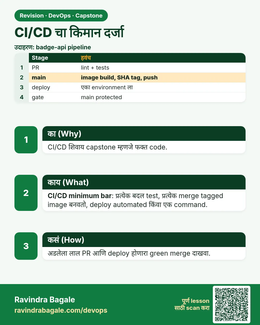 CI/CD चा किमान दर्जा. CI/CD शिवाय capstone म्हणजे फक्त code.