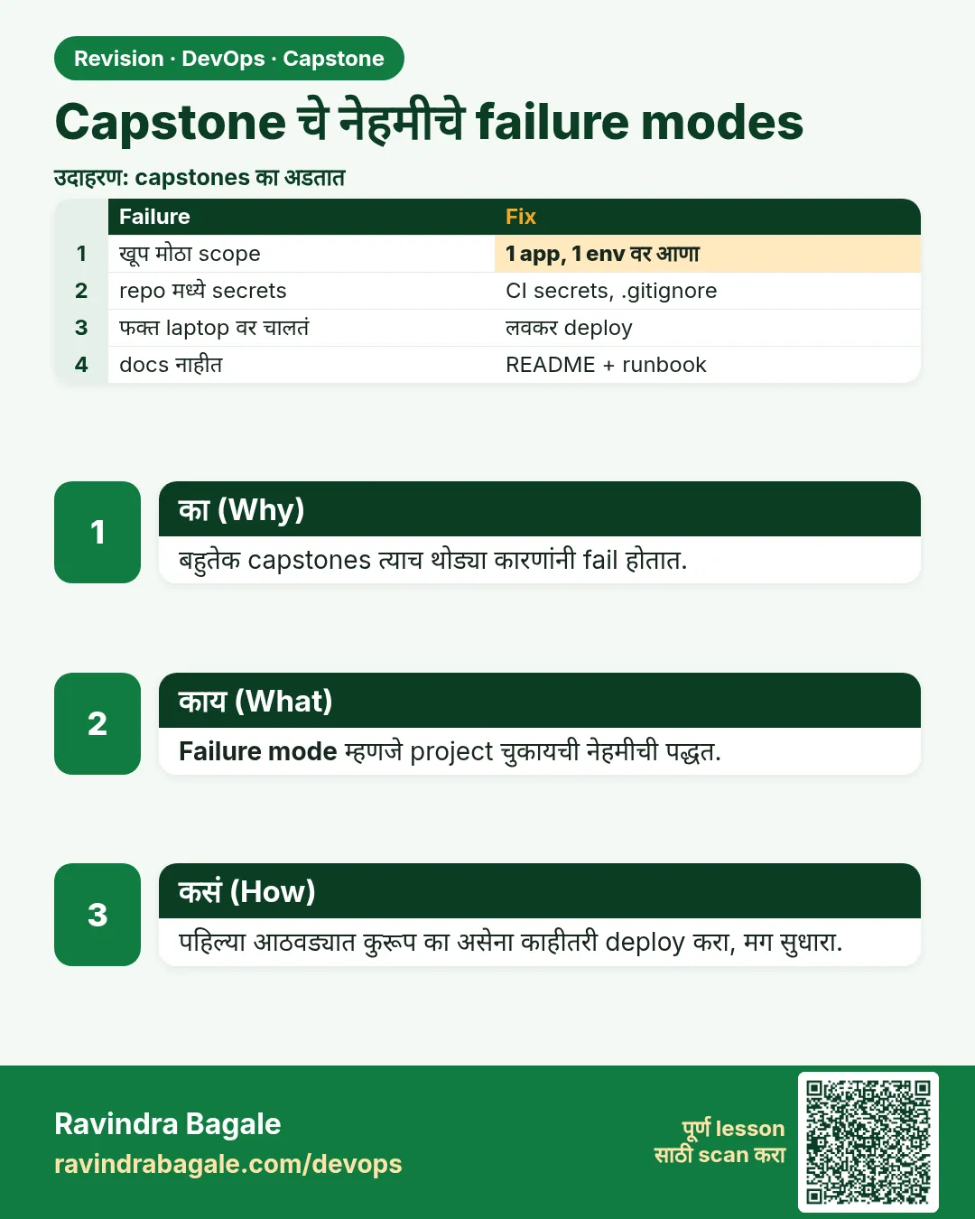 Capstone चे नेहमीचे failure modes. बहुतेक capstones त्याच थोड्या कारणांनी fail होतात.