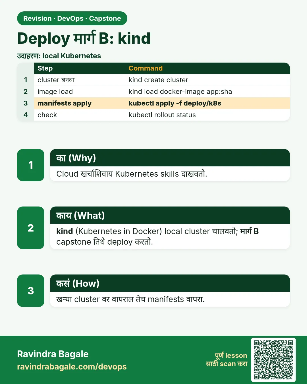 Deploy मार्ग B: kind. Cloud खर्चाशिवाय Kubernetes skills दाखवतो.