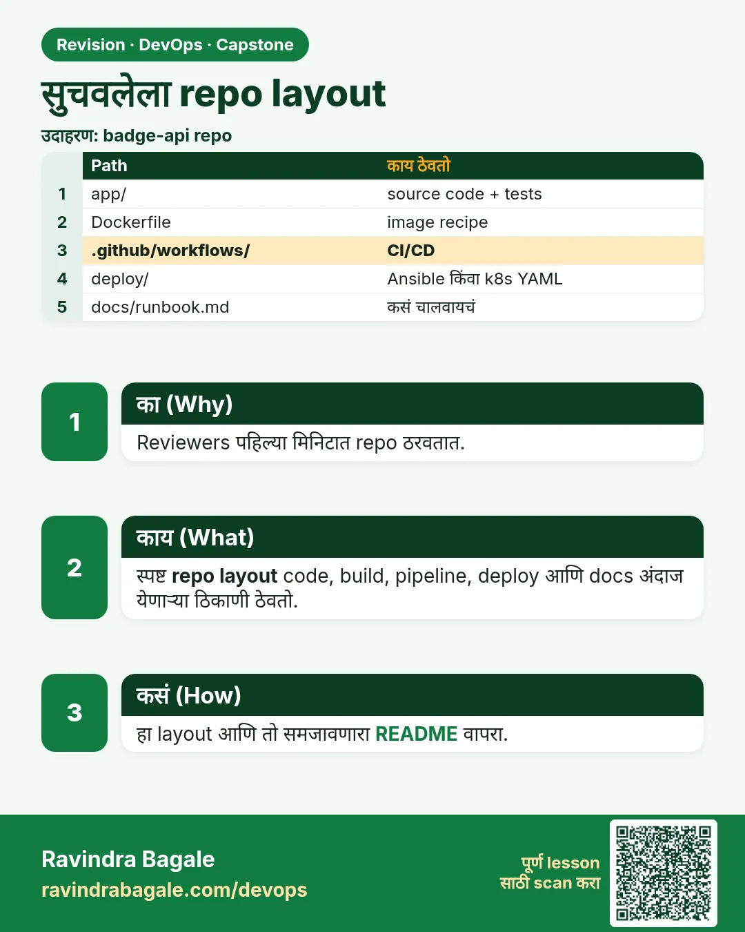 सुचवलेला repo layout. Reviewers पहिल्या मिनिटात repo ठरवतात.