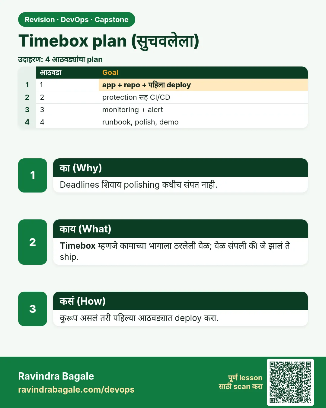 Timebox plan (सुचवलेला). Deadlines शिवाय polishing कधीच संपत नाही.