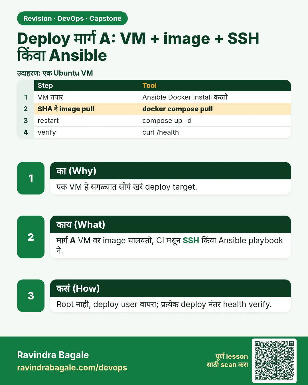 Deploy मार्ग A: VM + image + SSH किंवा Ansible. एक VM हे सगळ्यात सोपं खरं deploy target.