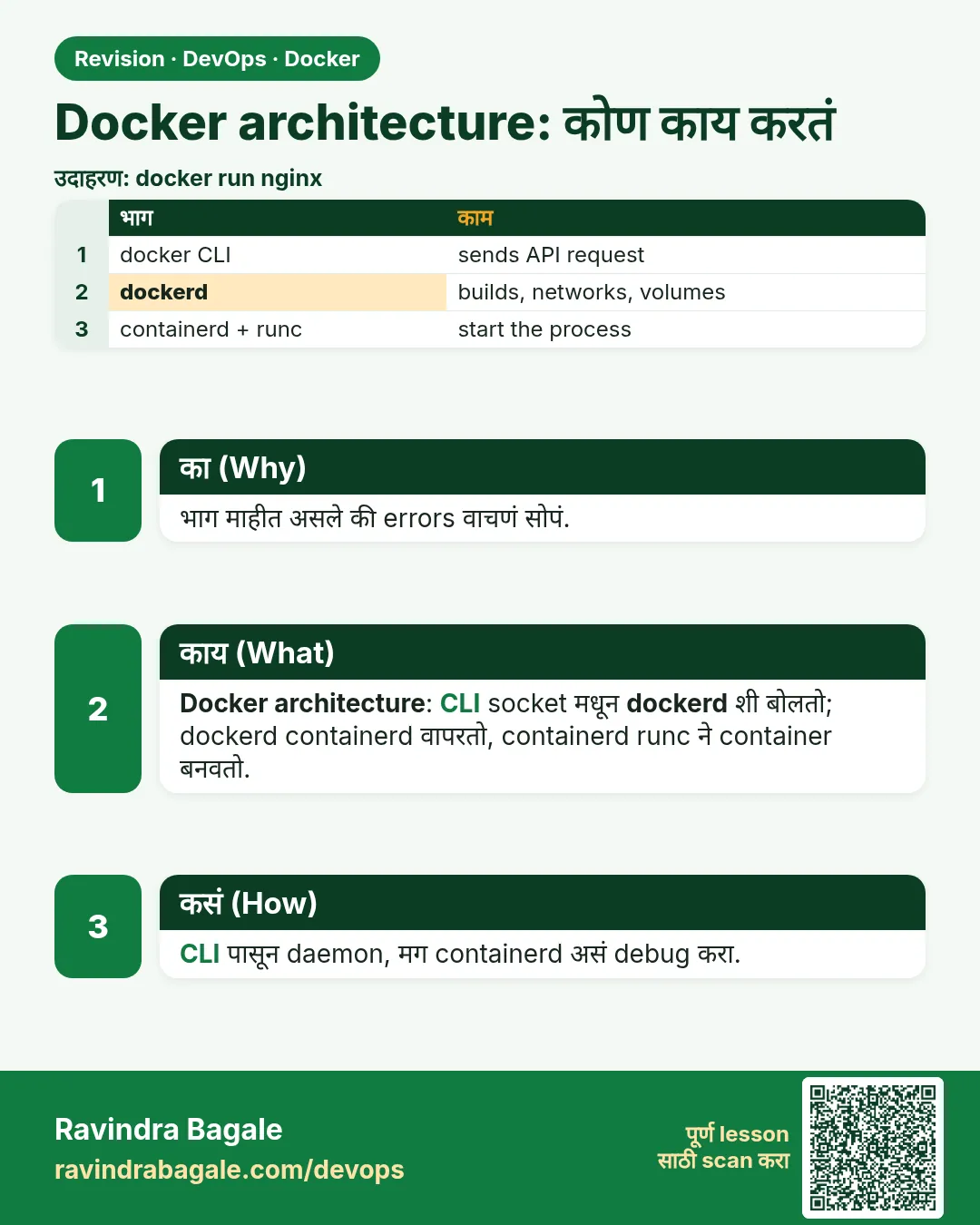 Docker architecture: कोण काय करतं. भाग माहीत असले की errors वाचणं सोपं.