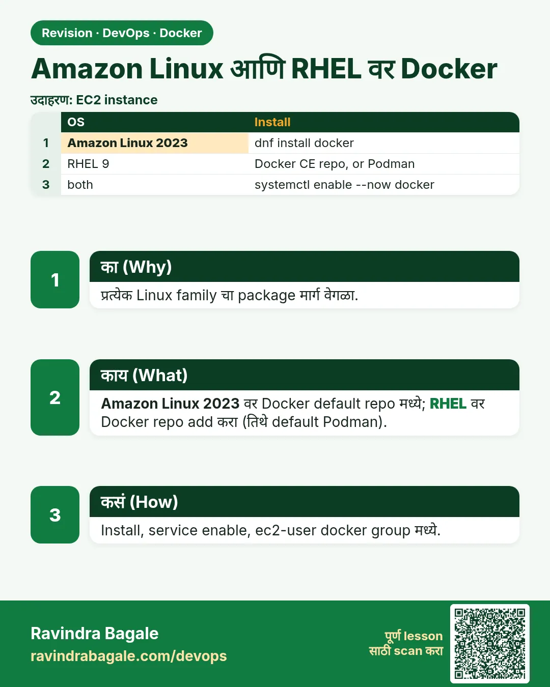 Amazon Linux आणि RHEL वर Docker. प्रत्येक Linux family चा package मार्ग वेगळा.