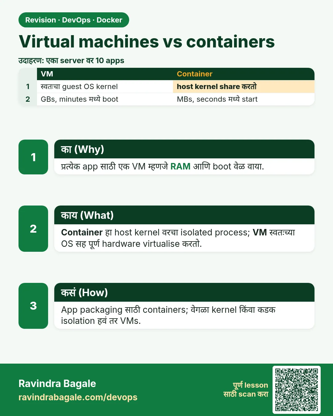 Virtual machines vs containers. प्रत्येक app साठी एक VM म्हणजे RAM आणि boot वेळ वाया.