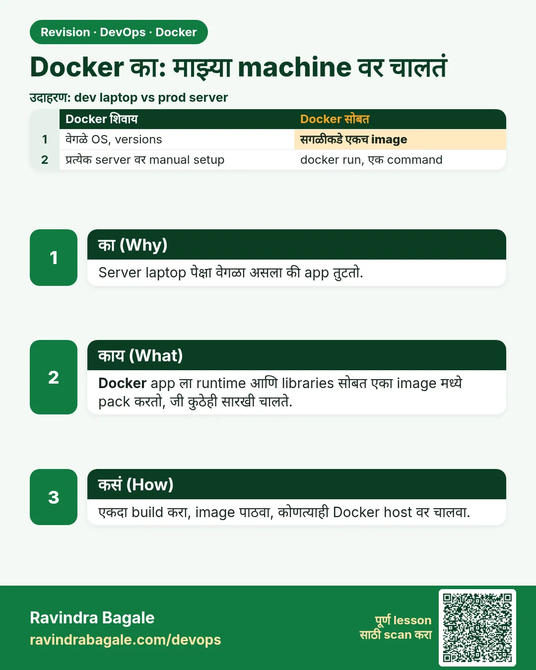 Docker का: माझ्या machine वर चालतं. Server laptop पेक्षा वेगळा असला की app तुटतो.