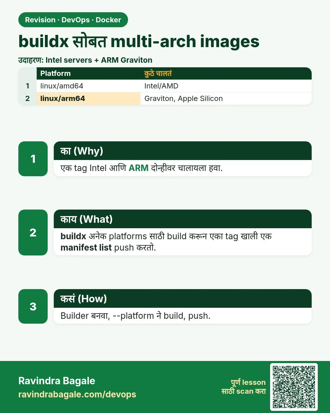 buildx सोबत multi-arch images. एक tag Intel आणि ARM दोन्हीवर चालायला हवा.