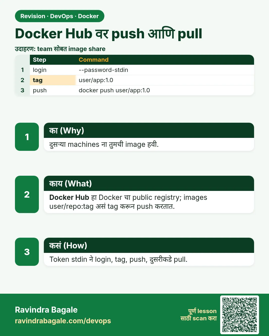Docker Hub वर push आणि pull. दुसऱ्या machines ना तुमची image हवी.