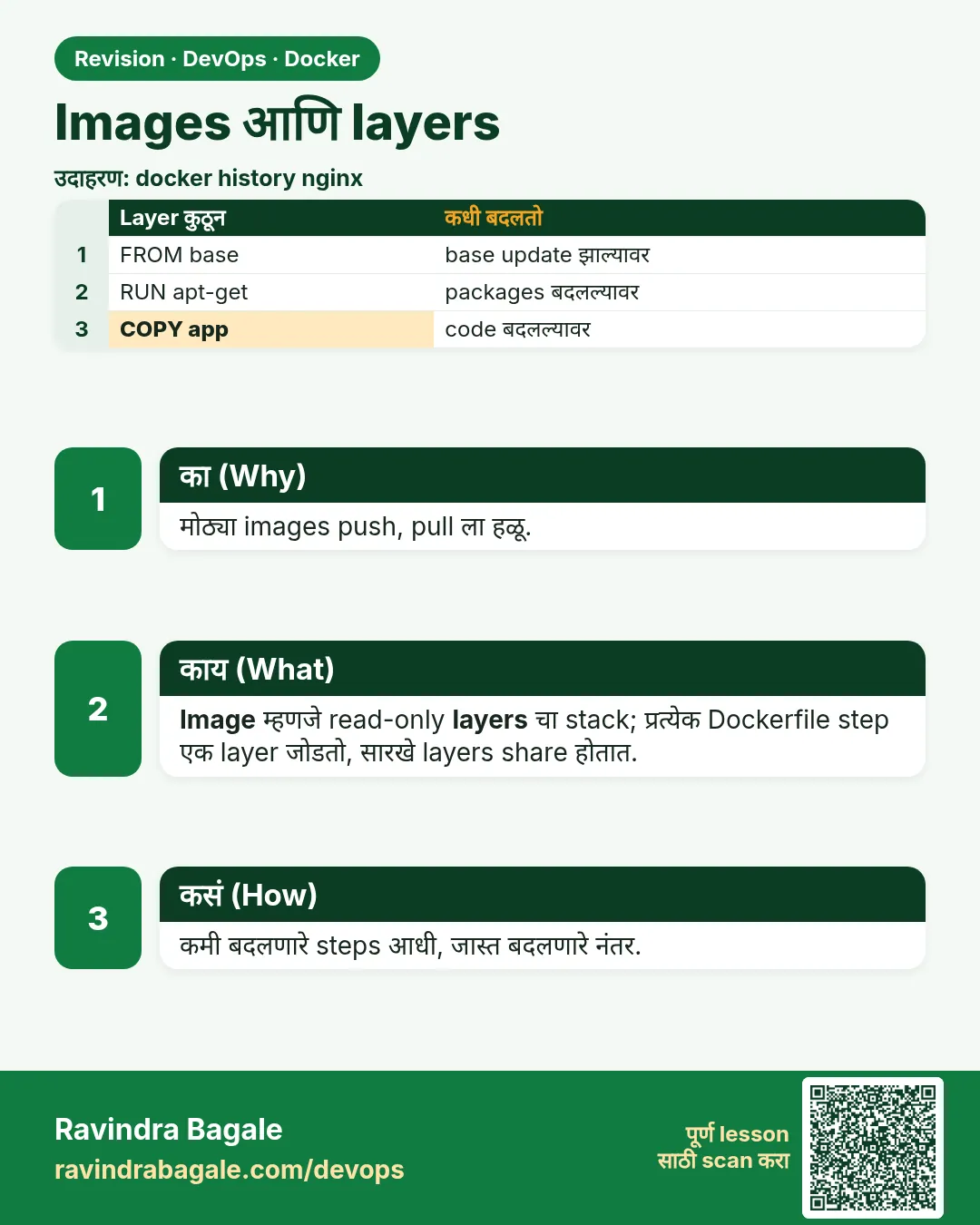 Images आणि layers. मोठ्या images push, pull ला हळू.