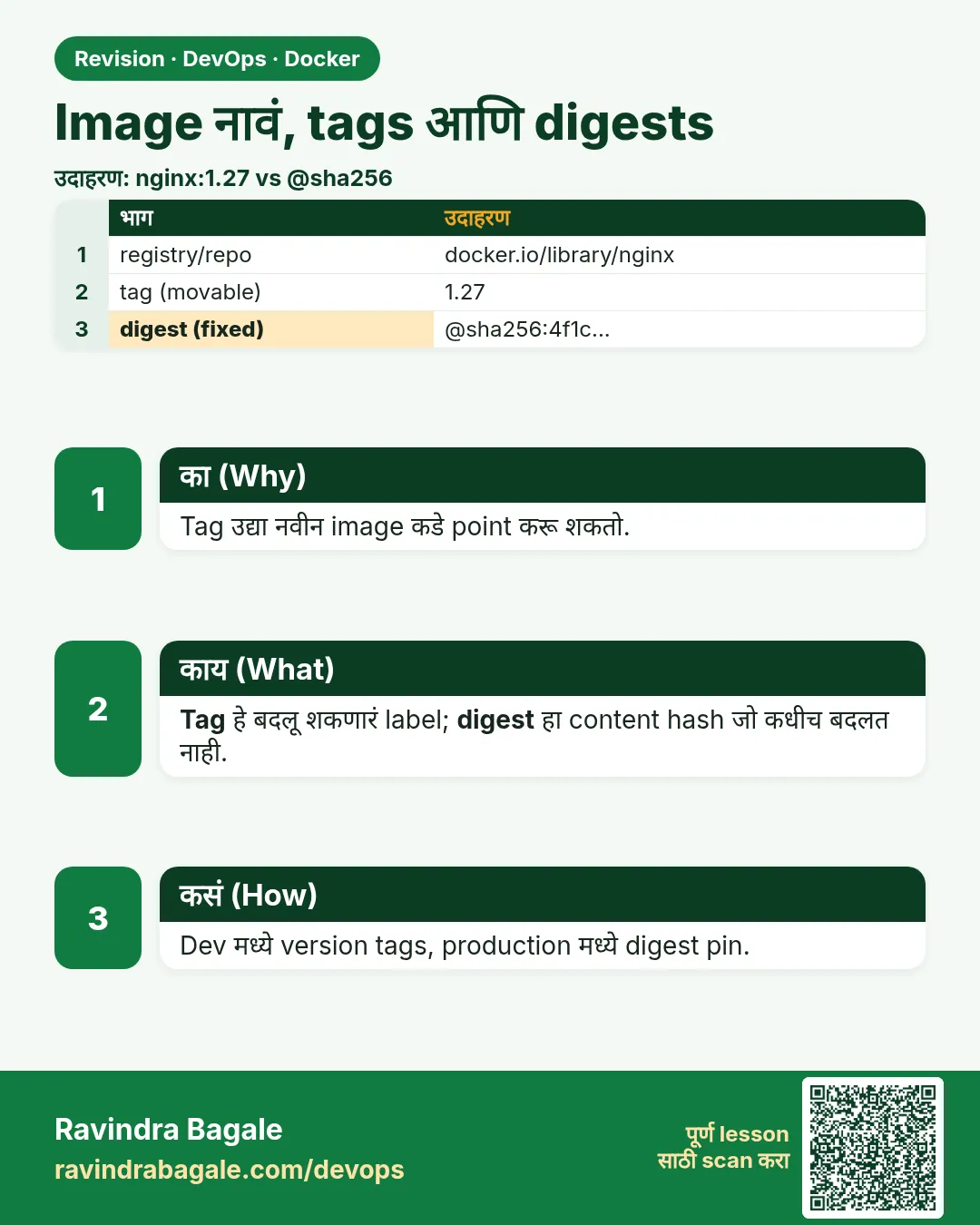 Image नावं, tags आणि digests. Tag उद्या नवीन image कडे point करू शकतो.