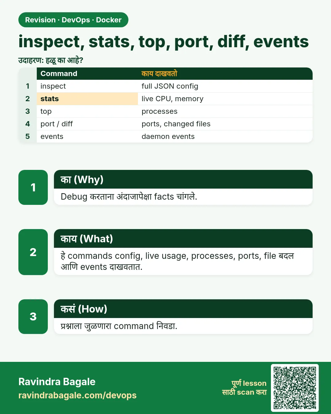 inspect, stats, top, port, diff, events. Debug करताना अंदाजापेक्षा facts चांगले.