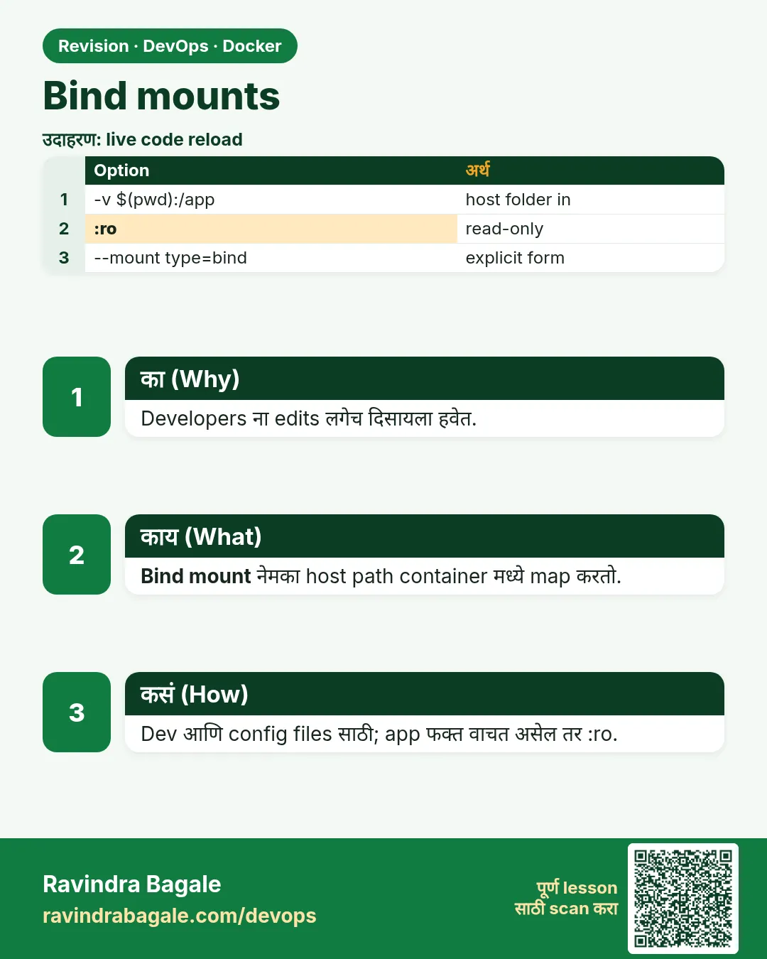 Bind mounts. Developers ना edits लगेच दिसायला हवेत.