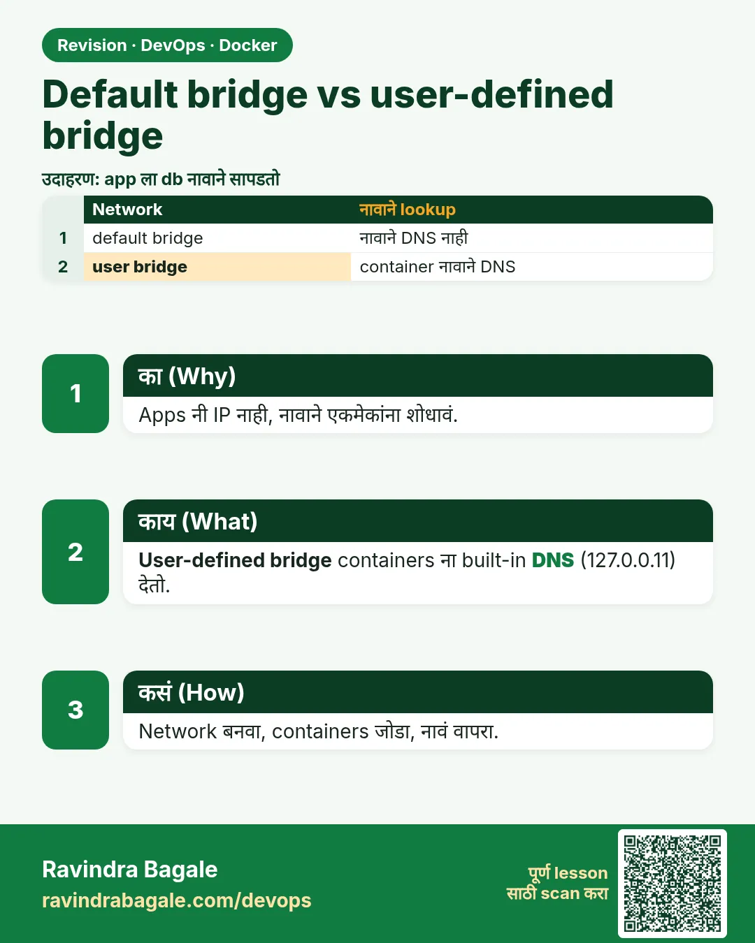 Default bridge vs user-defined bridge. Apps नी IP नाही, नावाने एकमेकांना शोधावं.