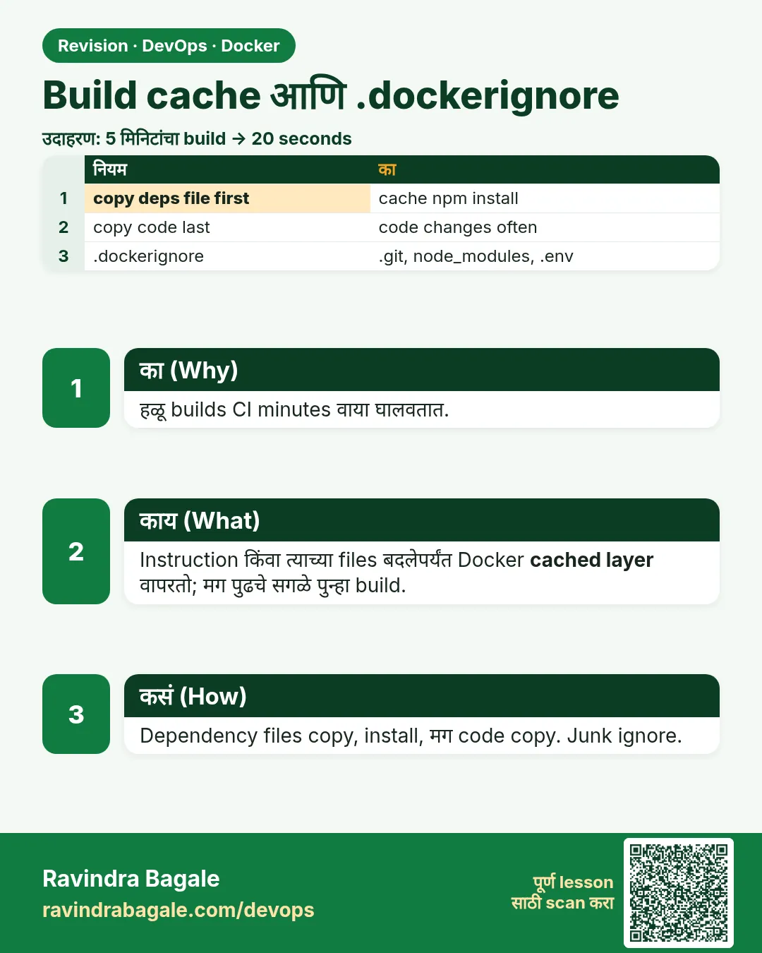 Build cache आणि .dockerignore. हळू builds CI minutes वाया घालवतात.
