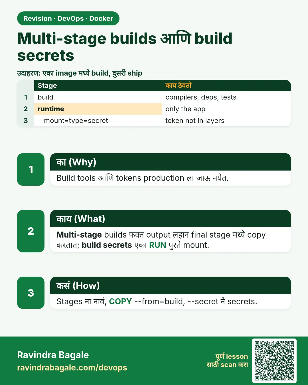 Multi-stage builds आणि build secrets. Build tools आणि tokens production ला जाऊ नयेत.