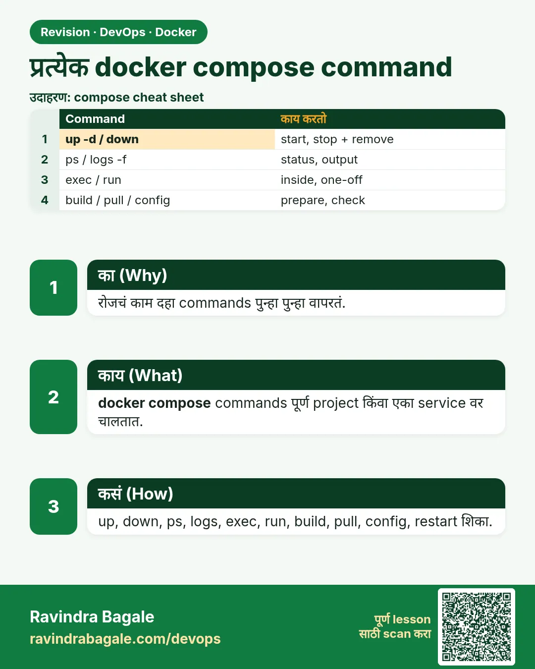 प्रत्येक docker compose command. रोजचं काम दहा commands पुन्हा पुन्हा वापरतं.