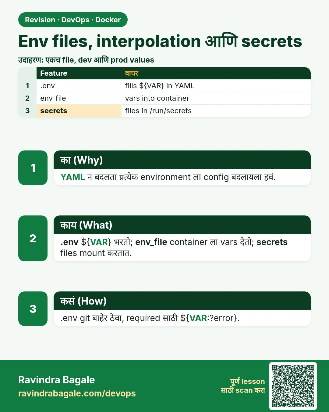 Env files, interpolation आणि secrets. YAML न बदलता प्रत्येक environment ला config बदलायला हवं.