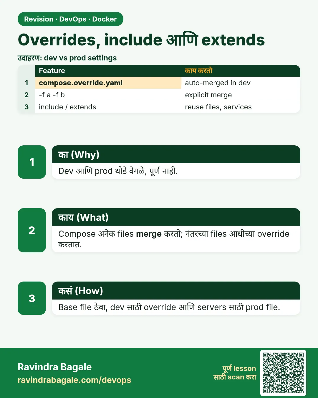 Overrides, include आणि extends. Dev आणि prod थोडे वेगळे, पूर्ण नाही.