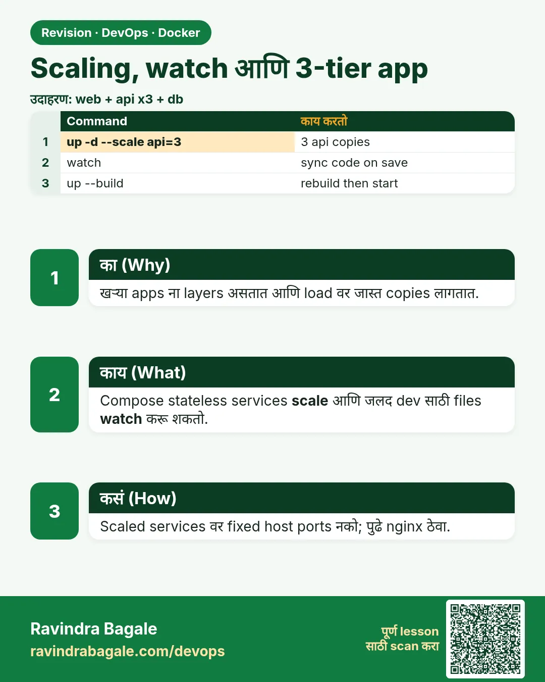 Scaling, watch आणि 3-tier app. खऱ्या apps ना layers असतात आणि load वर जास्त copies लागतात.
