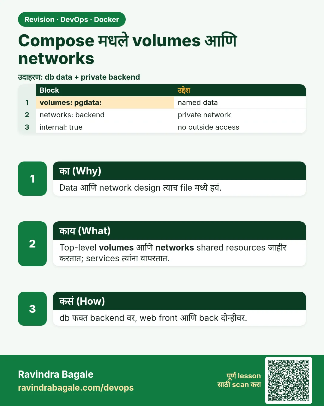 Compose मधले volumes आणि networks. Data आणि network design त्याच file मध्ये हवं.