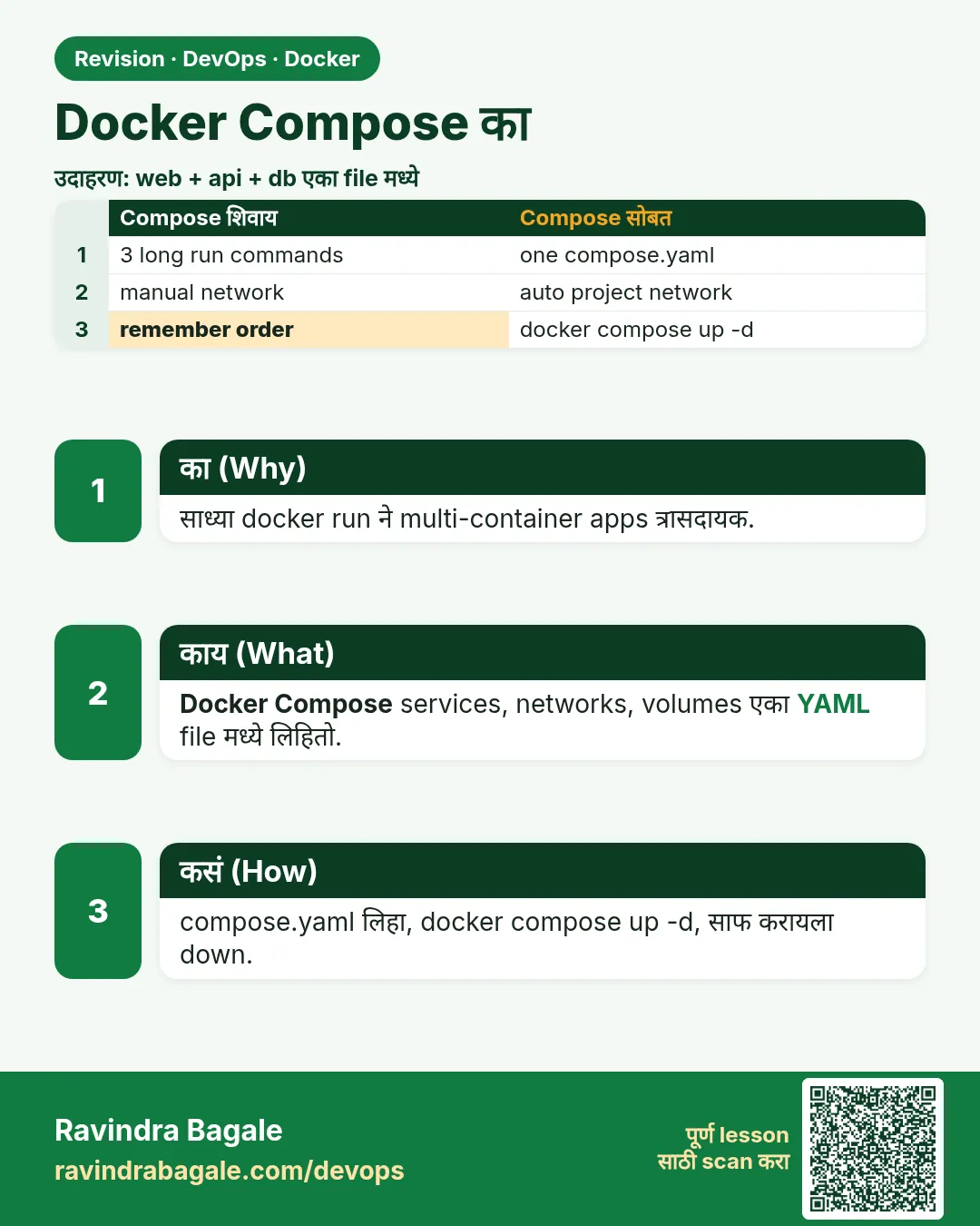 Docker Compose का. साध्या docker run ने multi-container apps त्रासदायक.