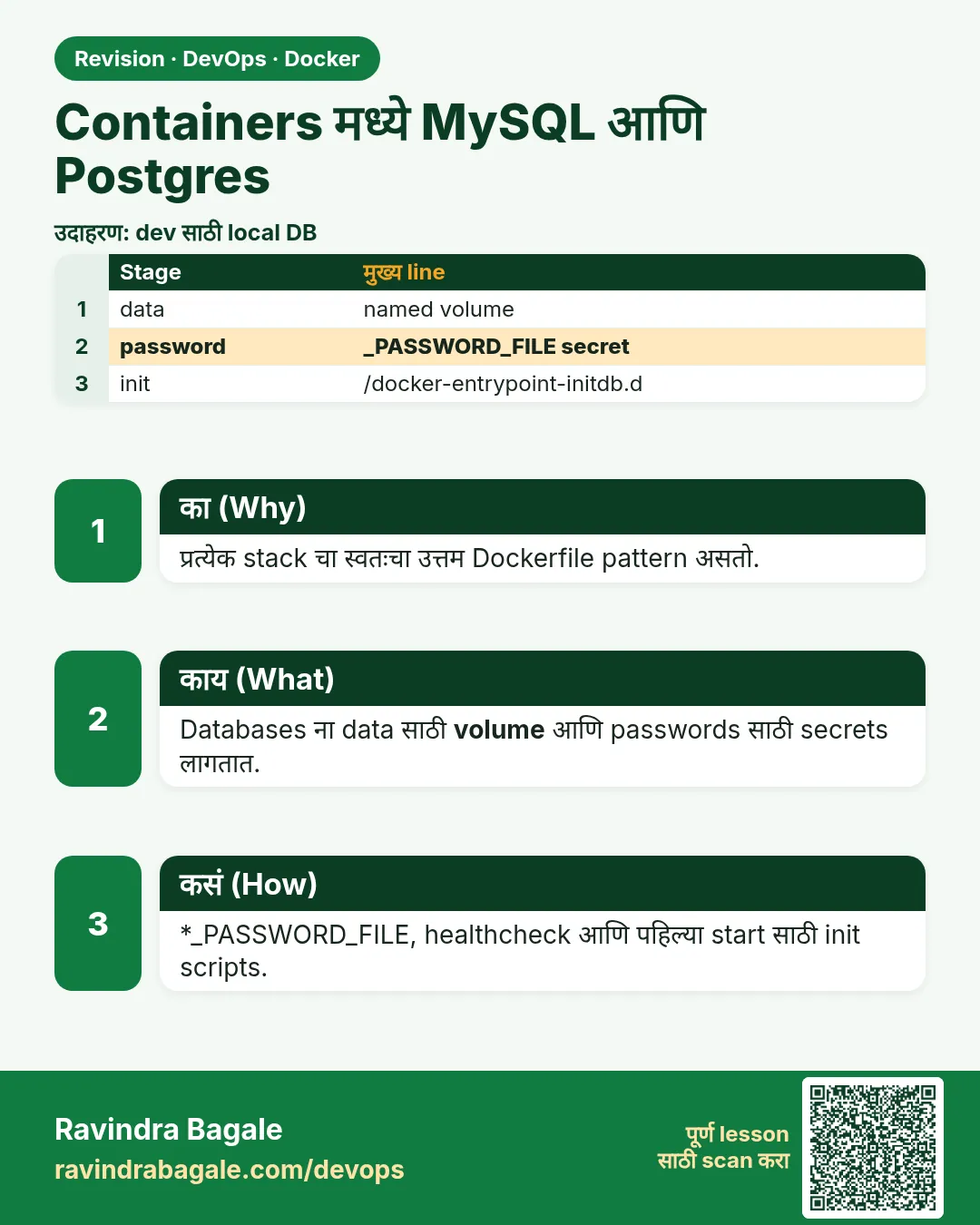 Containers मध्ये MySQL आणि Postgres. प्रत्येक stack चा स्वतःचा उत्तम Dockerfile pattern असतो.