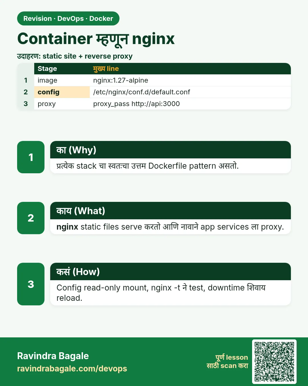 Container म्हणून nginx. प्रत्येक stack चा स्वतःचा उत्तम Dockerfile pattern असतो.