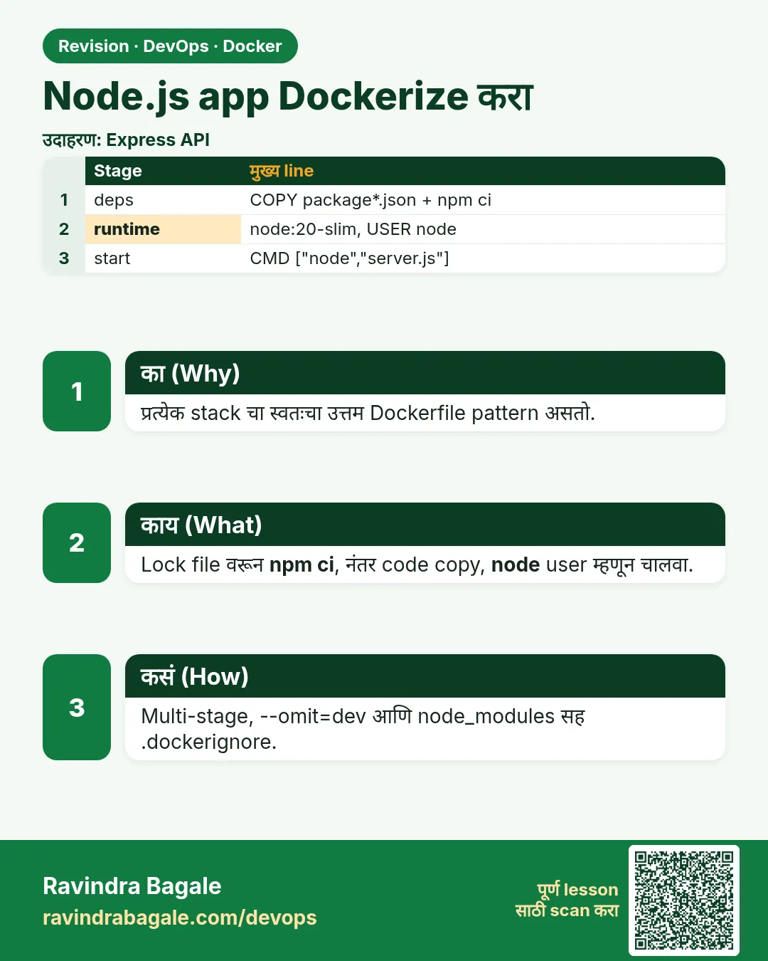 Node.js app Dockerize करा. प्रत्येक stack चा स्वतःचा उत्तम Dockerfile pattern असतो.