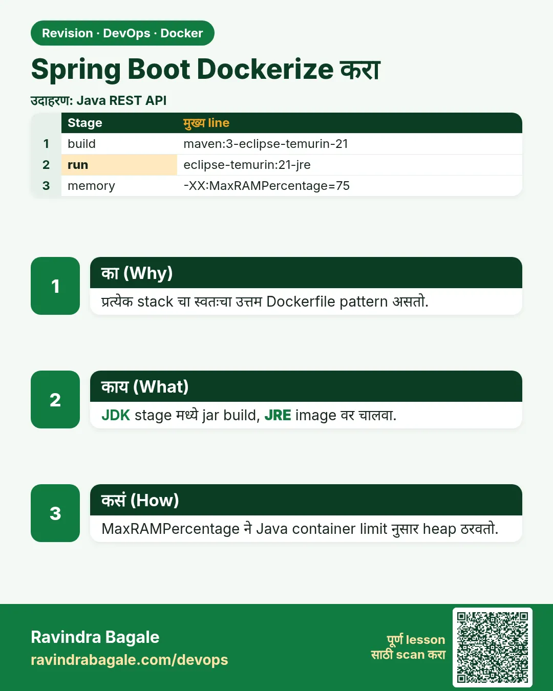 Spring Boot Dockerize करा. प्रत्येक stack चा स्वतःचा उत्तम Dockerfile pattern असतो.