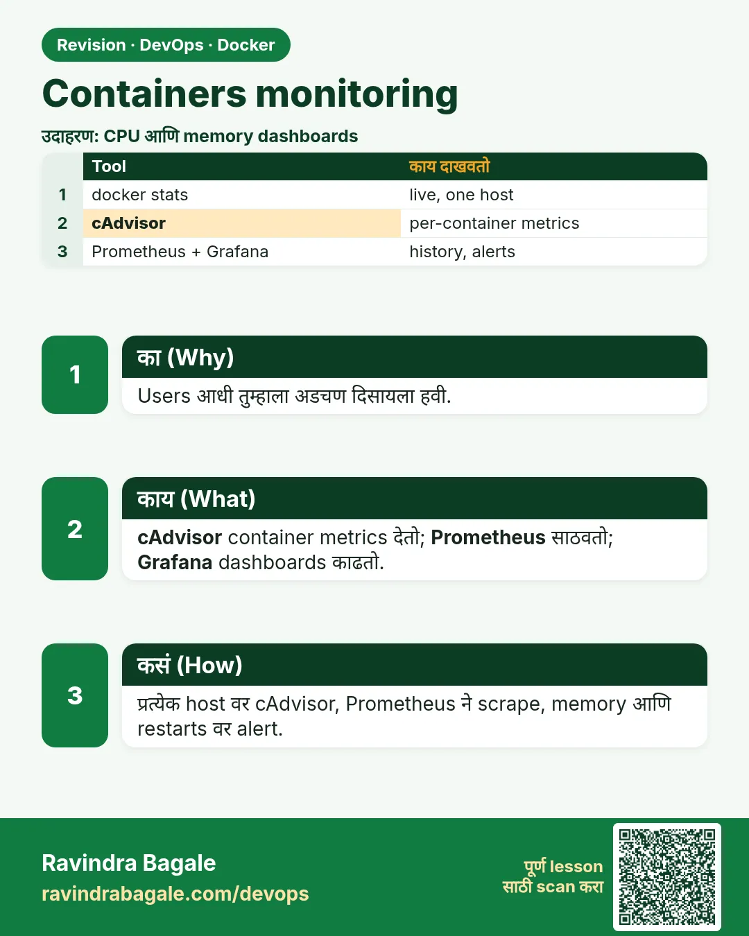 Containers monitoring. Users आधी तुम्हाला अडचण दिसायला हवी.