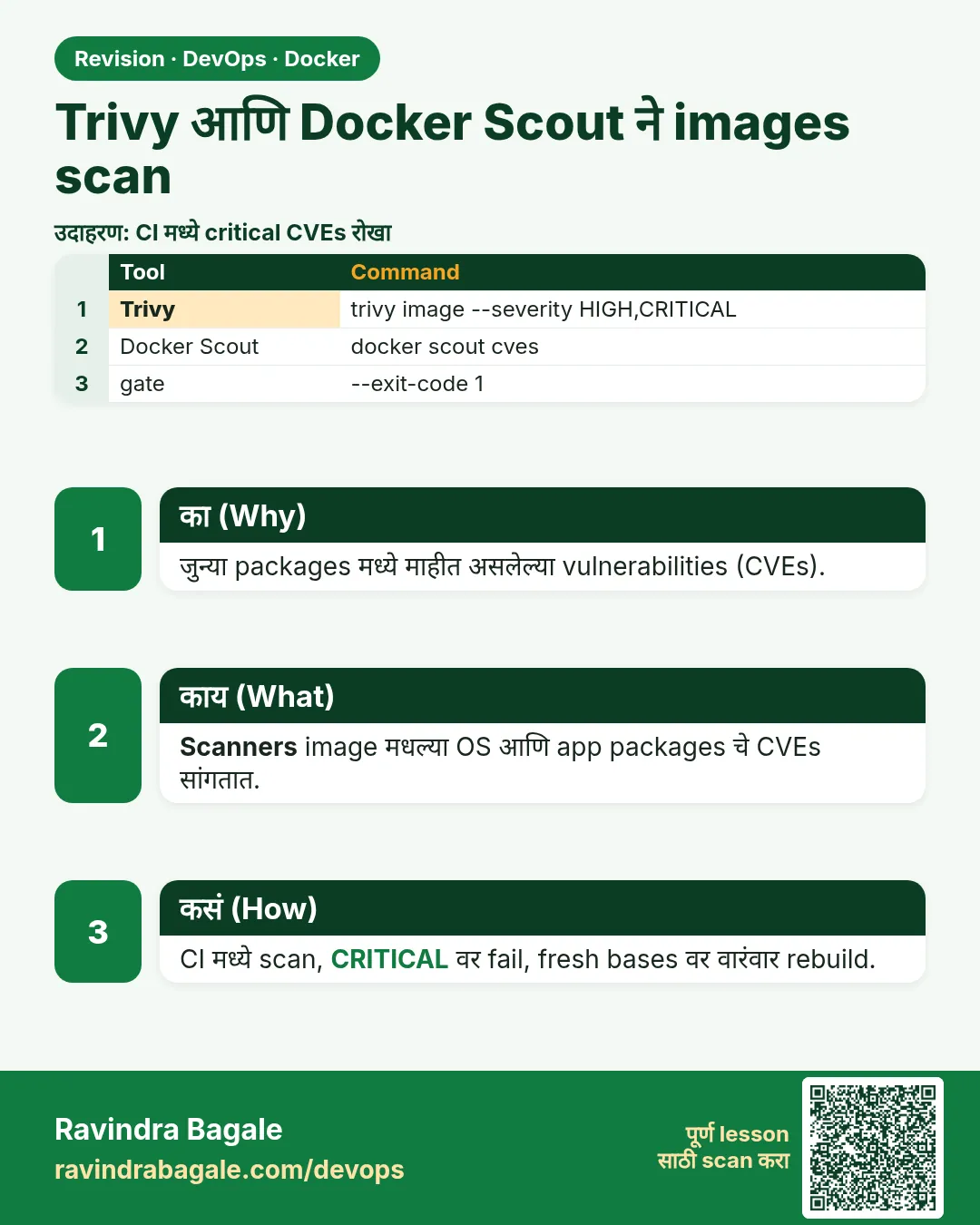 Trivy आणि Docker Scout ने images scan. जुन्या packages मध्ये माहीत असलेल्या vulnerabilities (CVEs).