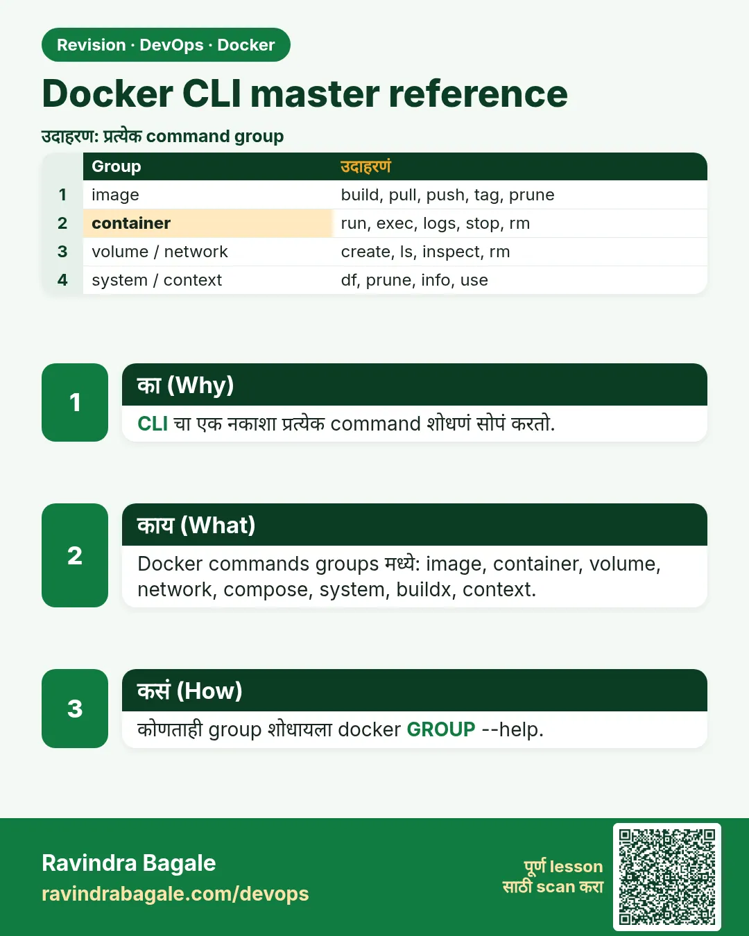 Docker CLI master reference. CLI चा एक नकाशा प्रत्येक command शोधणं सोपं करतो.