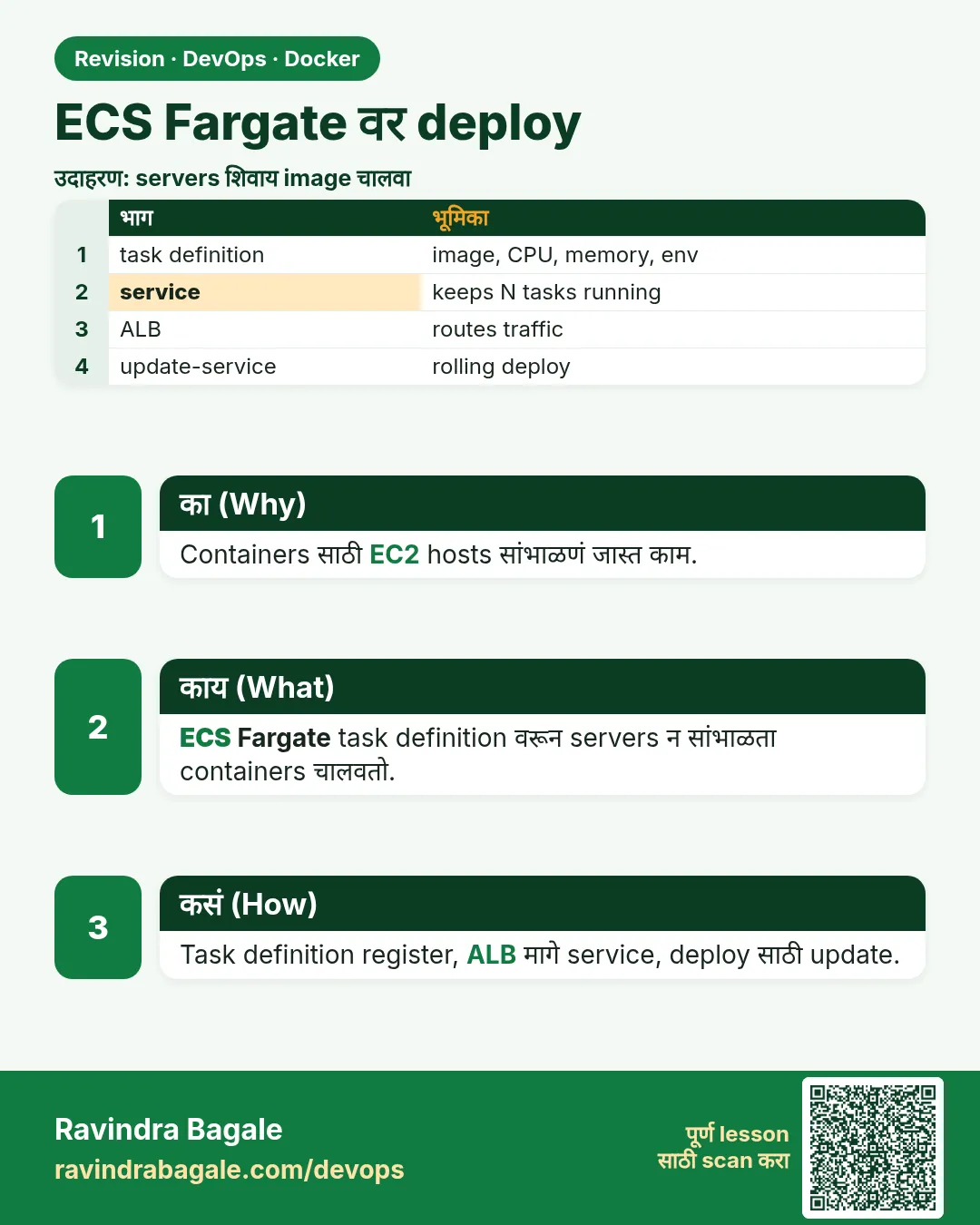 ECS Fargate वर deploy. Containers साठी EC2 hosts सांभाळणं जास्त काम.