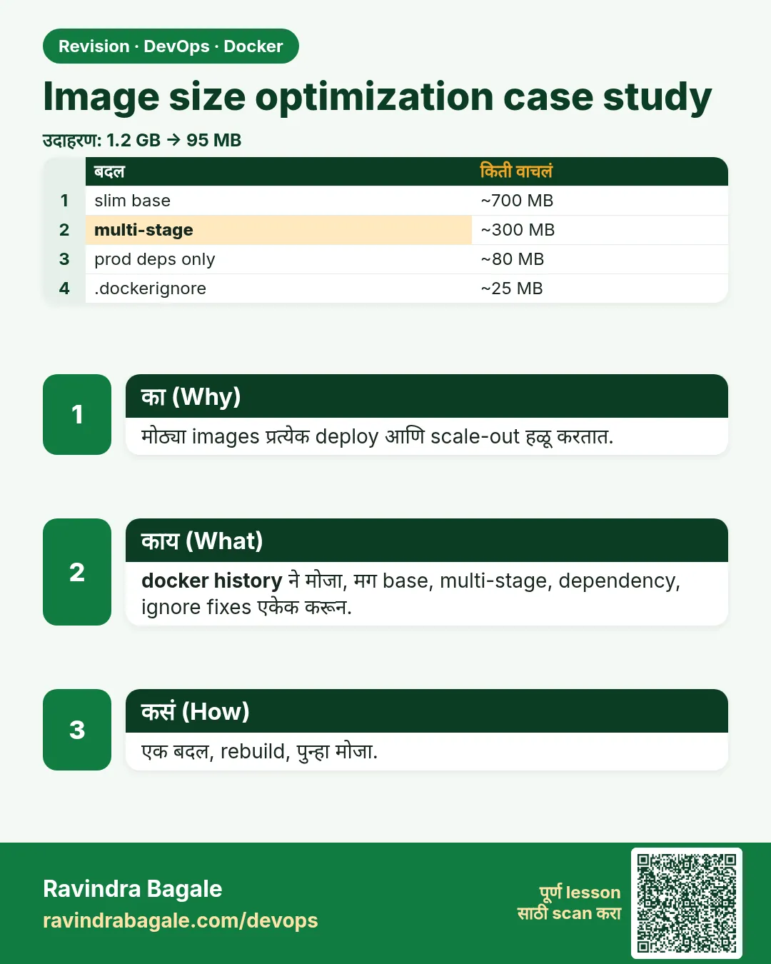 Image size optimization case study. मोठ्या images प्रत्येक deploy आणि scale-out हळू करतात.