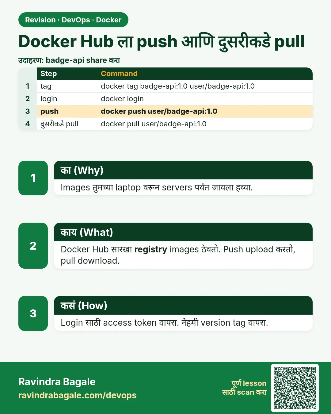 Docker Hub ला push आणि दुसरीकडे pull. Images तुमच्या laptop वरून servers पर्यंत जायला हव्या.