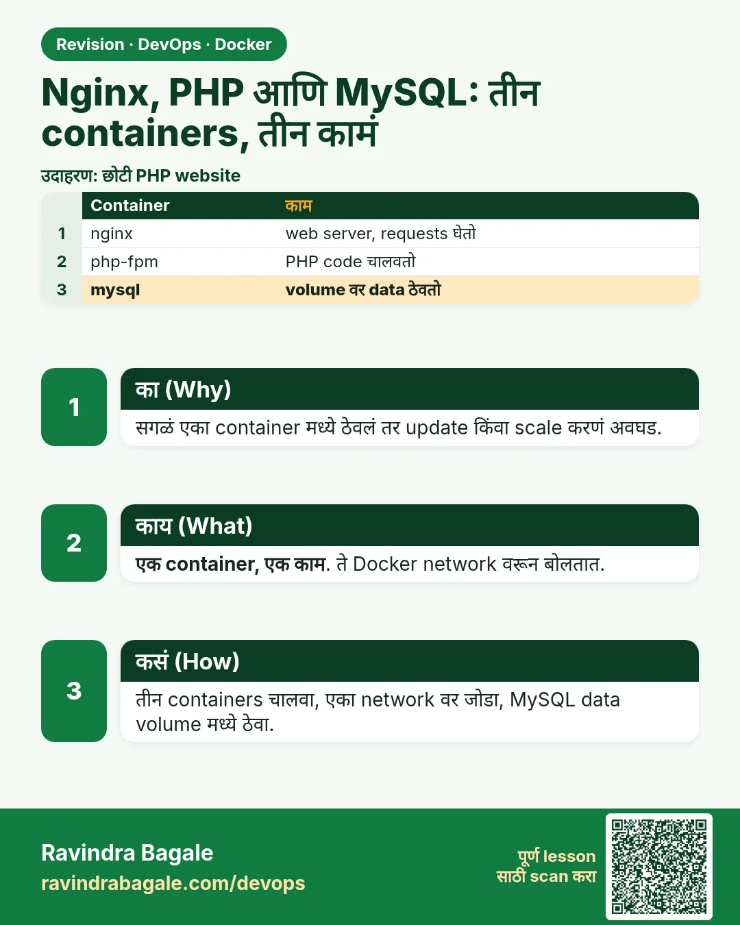 Nginx, PHP आणि MySQL: तीन containers, तीन कामं. सगळं एका container मध्ये ठेवलं तर update किंवा scale करणं अवघड.