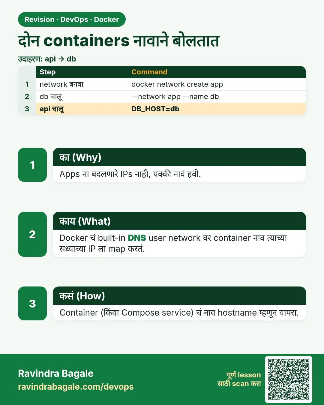 दोन containers नावाने बोलतात. Apps ना बदलणारे IPs नाही, पक्की नावं हवी.
