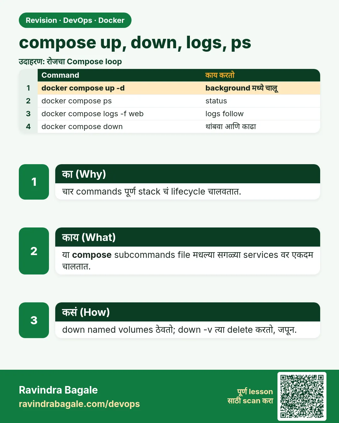 compose up, down, logs, ps. चार commands पूर्ण stack चं lifecycle चालवतात.
