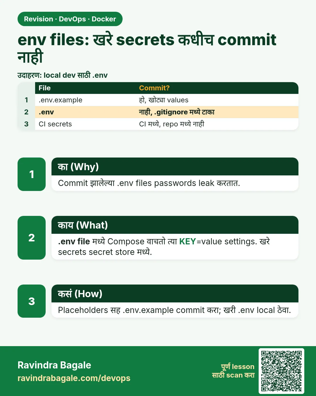 env files: खरे secrets कधीच commit नाही. Commit झालेल्या .env files passwords leak करतात.